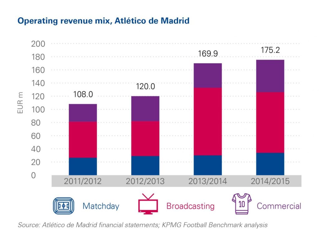 Atletico Madrid's operating revenues in the past five seasons - Source KPMG