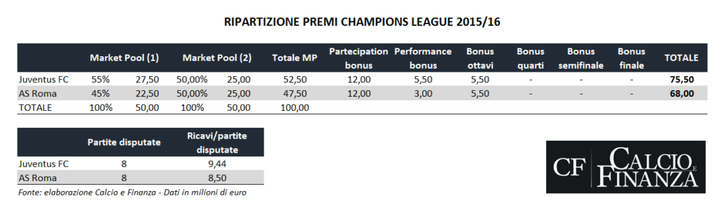 champions-league-prize-breakdown-2015-2016