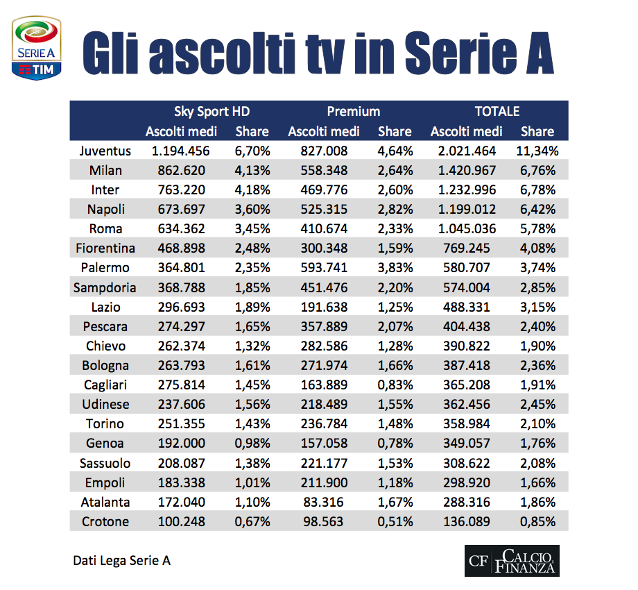 Data Lega Serie A 
