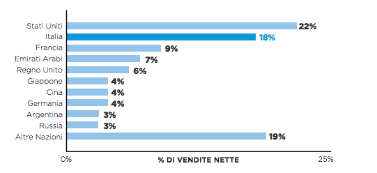 Percentage of net sales FIGC-Puma products - Source FIGC