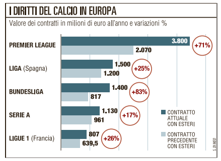 Direitos televisivos na Serie A - Calciopédia