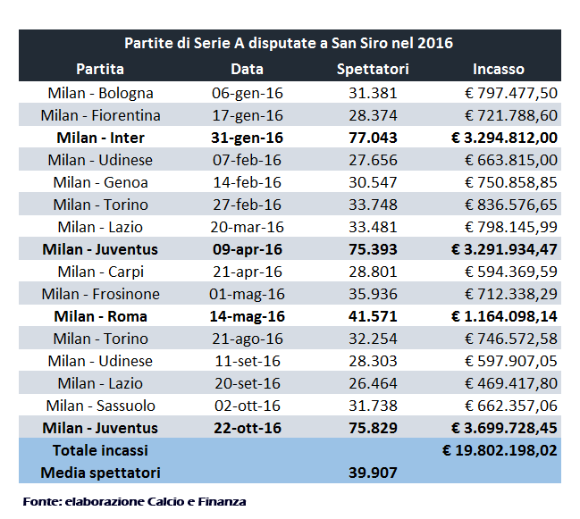 2016 revenues-Milan stadium
