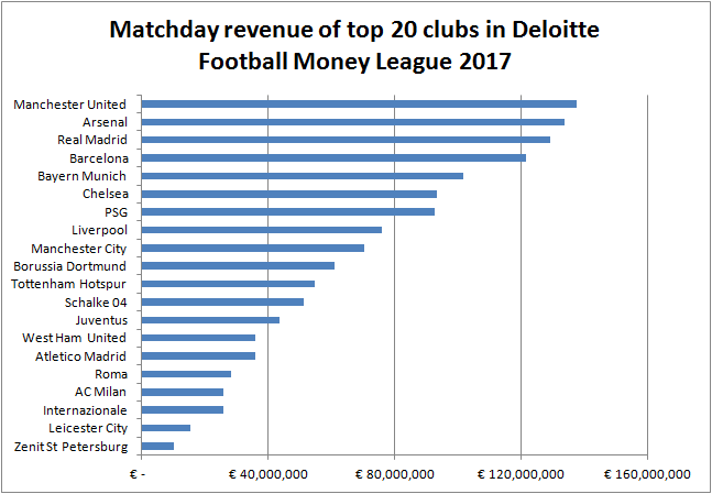 Top 20 clubs ranked by matchday revenue (Source: Deloitte Football Money League)