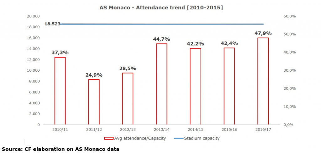 as-monaco-attendance-trend-2010-2015-1024x502-15