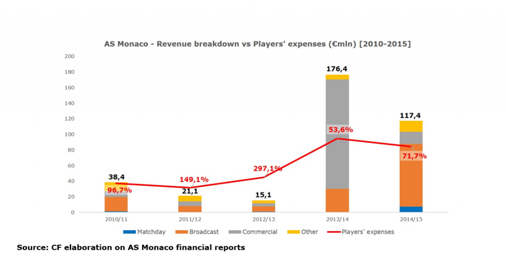 as-monaco-revenue-breakdown-vs-players-expenses-1024x540-10