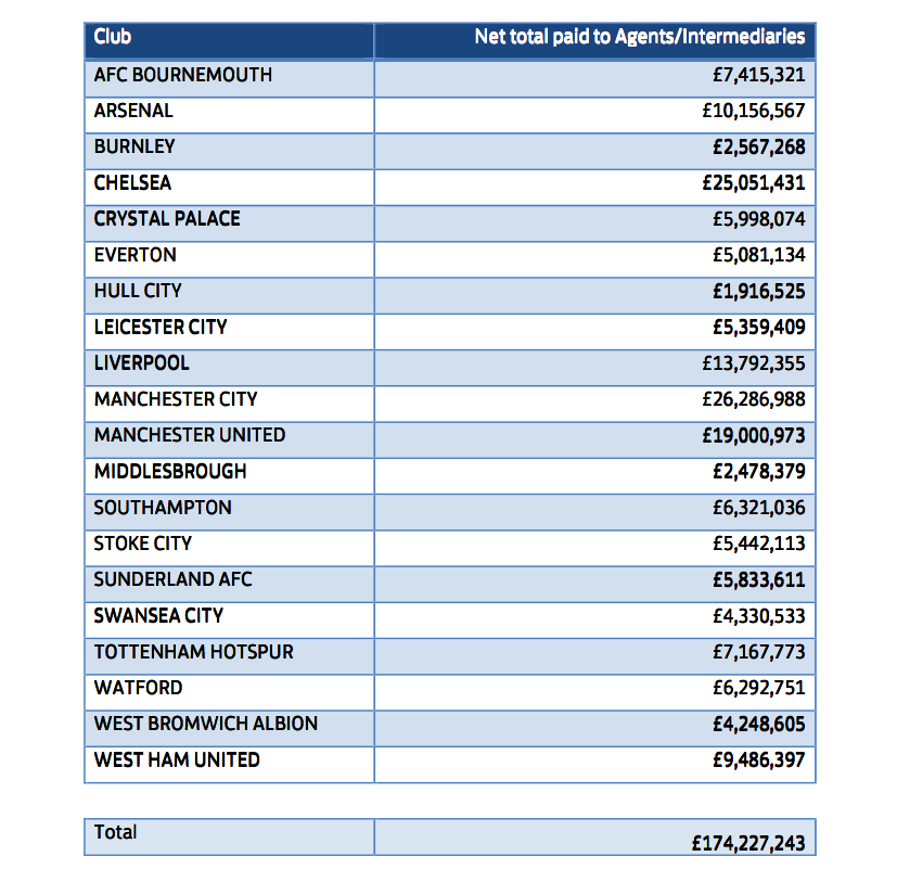 Net Total Paid to Agents 