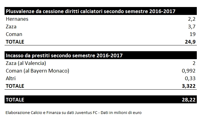 Income from player trading in the second half of the 2016/17 season