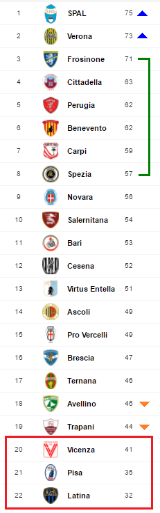 Serie B Standings