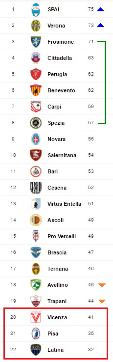 Serie b italia clasificacion