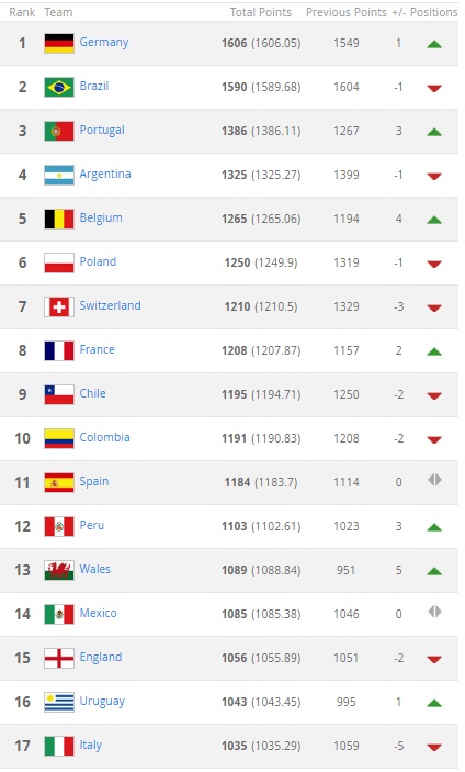 FIFA Rankings - FIFA.com