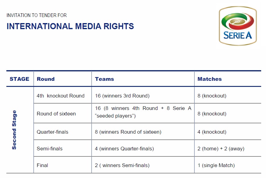 Coppa Italia Media Rights