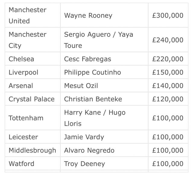 The highest paid players in the Premier League. Rooney is the record