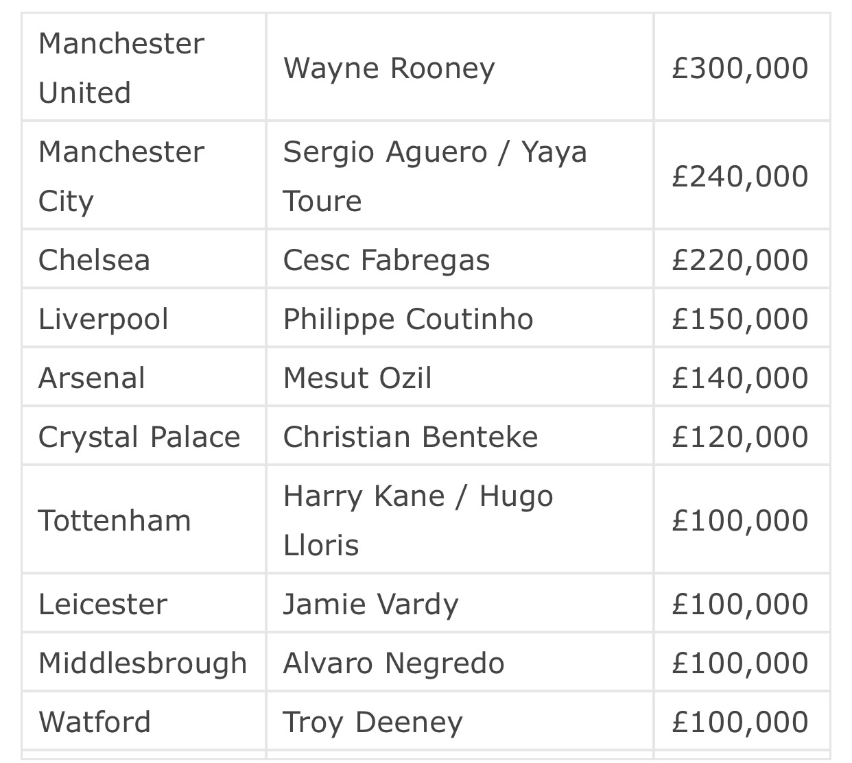 the-highest-paid-players-in-the-premier-league-rooney-is-the-record