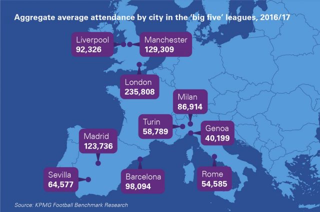 kpmg-bundesliga-has-highest-average-attendances-in-europe-s-big-5