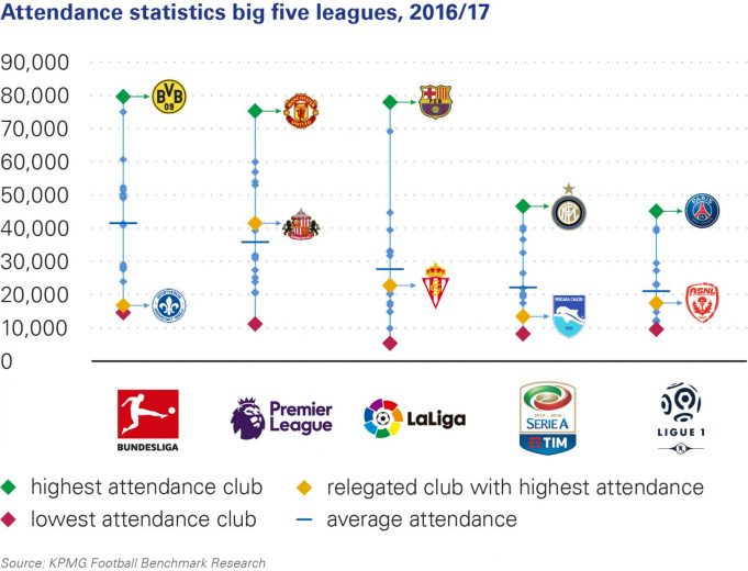 kpmg-bundesliga-has-highest-average-attendances-in-europe-s-big-5